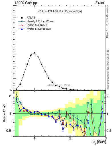 Plot of avgpt in 13000 GeV pp collisions