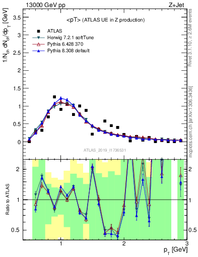 Plot of avgpt in 13000 GeV pp collisions