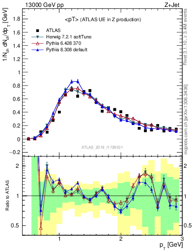 Plot of avgpt in 13000 GeV pp collisions