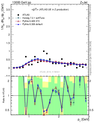 Plot of avgpt in 13000 GeV pp collisions