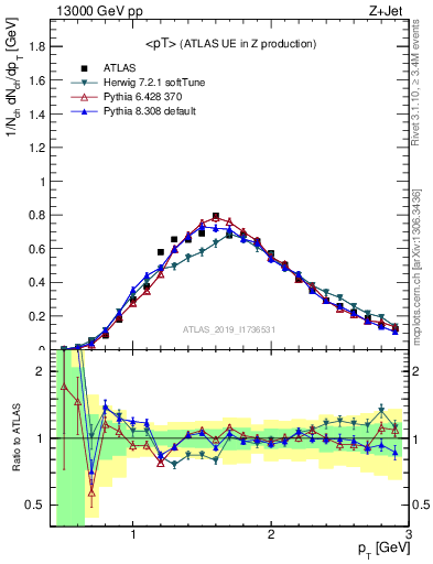 Plot of avgpt in 13000 GeV pp collisions