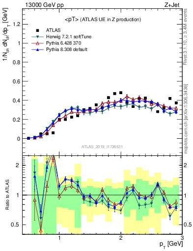 Plot of avgpt in 13000 GeV pp collisions