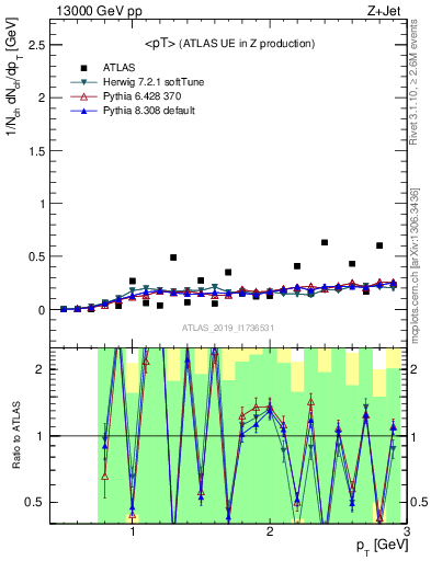 Plot of avgpt in 13000 GeV pp collisions