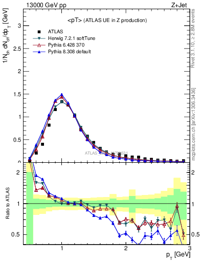 Plot of avgpt in 13000 GeV pp collisions