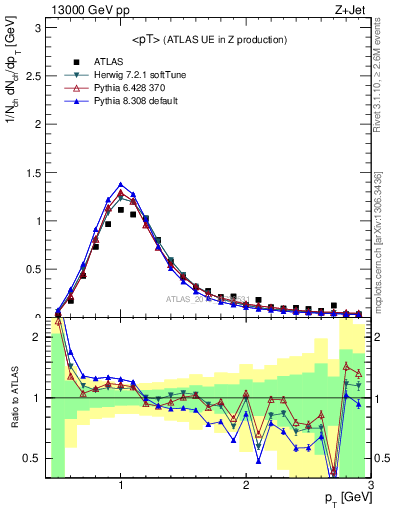 Plot of avgpt in 13000 GeV pp collisions