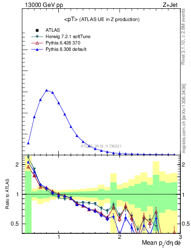 Plot of avgpt in 13000 GeV pp collisions