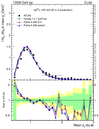 Plot of avgpt in 13000 GeV pp collisions