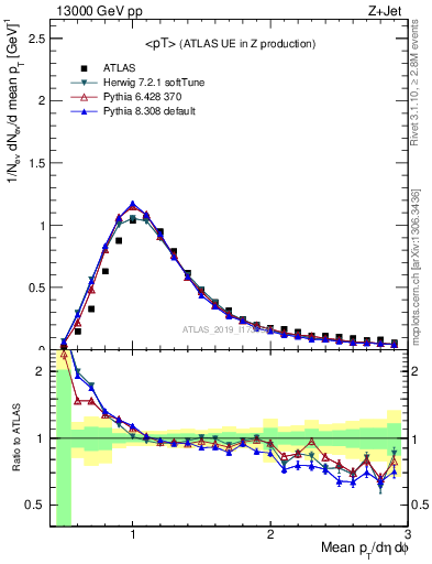 Plot of avgpt in 13000 GeV pp collisions