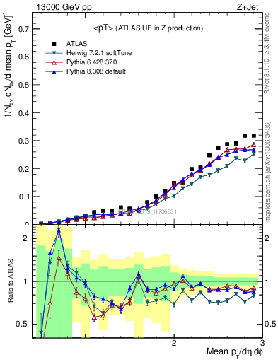 Plot of avgpt in 13000 GeV pp collisions