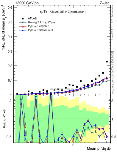 Plot of avgpt in 13000 GeV pp collisions