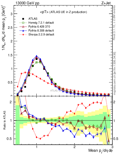 Plot of avgpt in 13000 GeV pp collisions