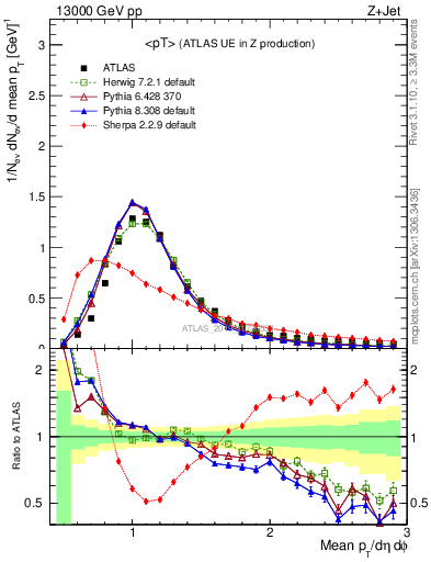 Plot of avgpt in 13000 GeV pp collisions