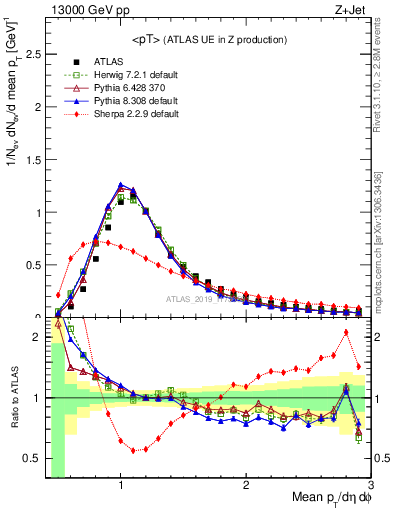 Plot of avgpt in 13000 GeV pp collisions