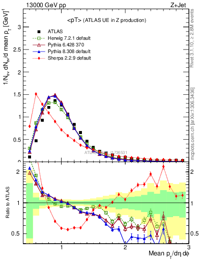 Plot of avgpt in 13000 GeV pp collisions