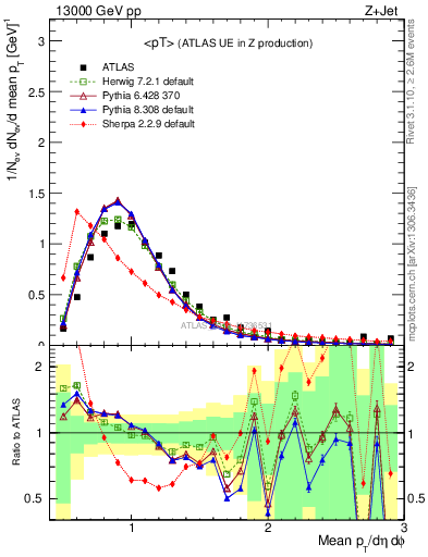 Plot of avgpt in 13000 GeV pp collisions