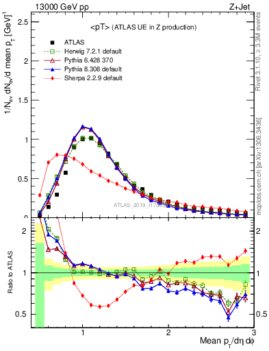 Plot of avgpt in 13000 GeV pp collisions