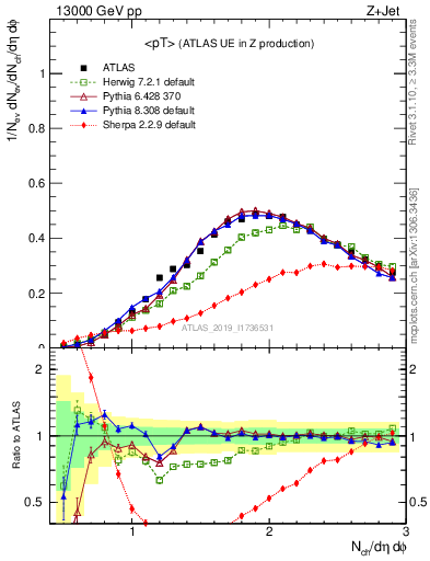 Plot of avgpt in 13000 GeV pp collisions