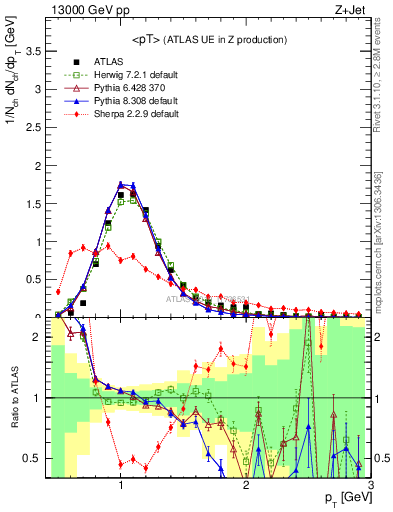 Plot of avgpt in 13000 GeV pp collisions