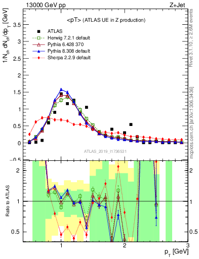 Plot of avgpt in 13000 GeV pp collisions