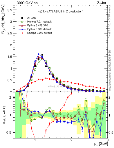 Plot of avgpt in 13000 GeV pp collisions