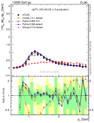 Plot of avgpt in 13000 GeV pp collisions