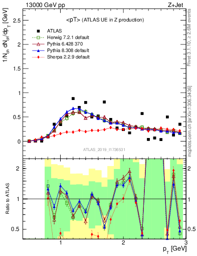 Plot of avgpt in 13000 GeV pp collisions