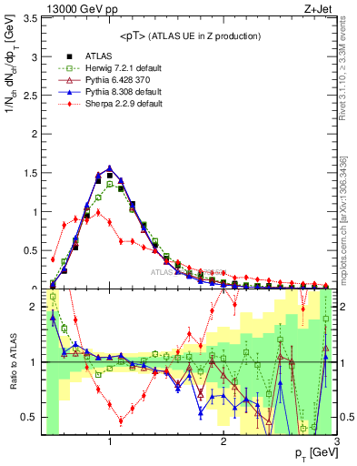 Plot of avgpt in 13000 GeV pp collisions