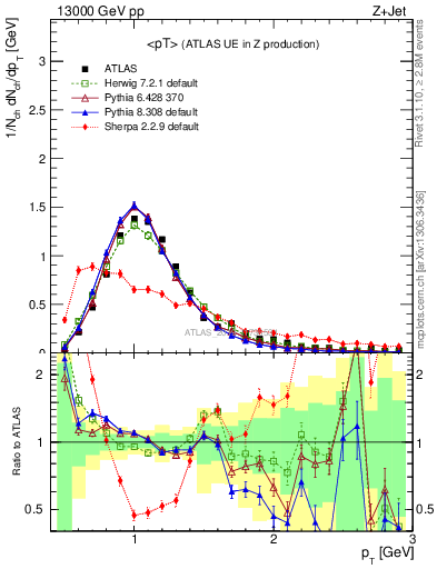 Plot of avgpt in 13000 GeV pp collisions