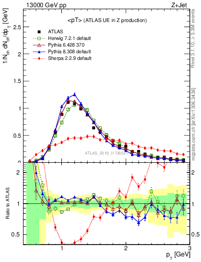 Plot of avgpt in 13000 GeV pp collisions