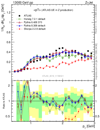 Plot of avgpt in 13000 GeV pp collisions