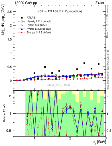 Plot of avgpt in 13000 GeV pp collisions