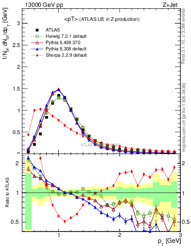 Plot of avgpt in 13000 GeV pp collisions