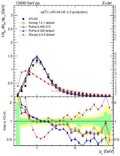 Plot of avgpt in 13000 GeV pp collisions