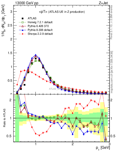 Plot of avgpt in 13000 GeV pp collisions