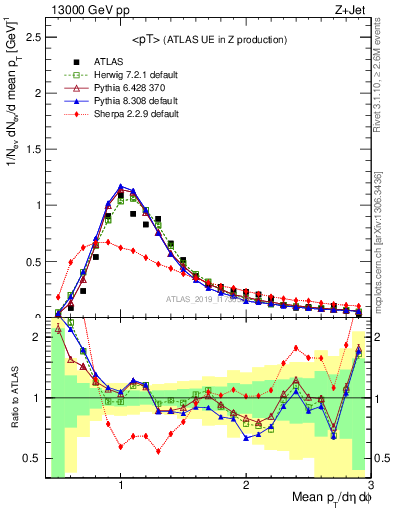 Plot of avgpt in 13000 GeV pp collisions