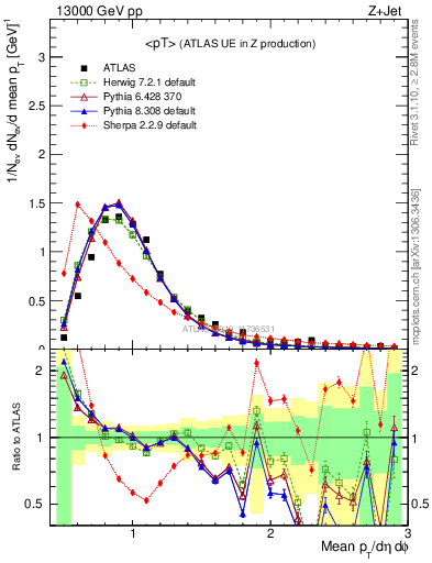 Plot of avgpt in 13000 GeV pp collisions