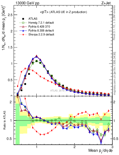 Plot of avgpt in 13000 GeV pp collisions