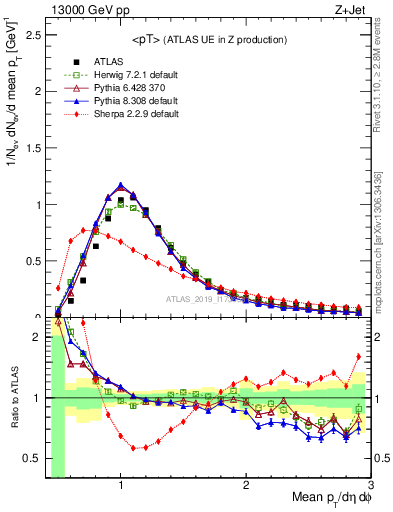 Plot of avgpt in 13000 GeV pp collisions