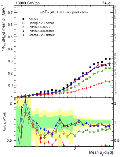 Plot of avgpt in 13000 GeV pp collisions