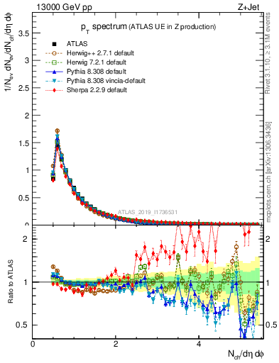 Plot of ch.pt in 13000 GeV pp collisions