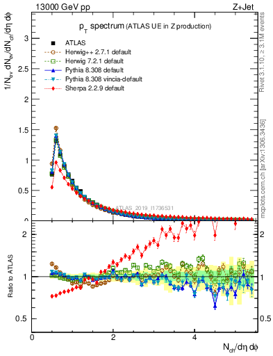 Plot of ch.pt in 13000 GeV pp collisions