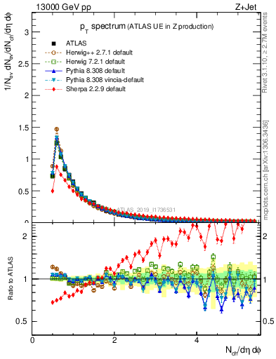 Plot of ch.pt in 13000 GeV pp collisions