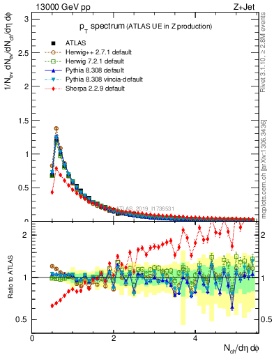 Plot of ch.pt in 13000 GeV pp collisions