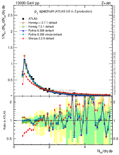 Plot of ch.pt in 13000 GeV pp collisions