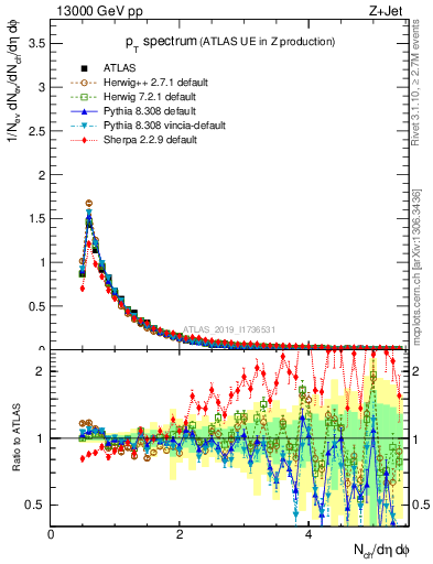 Plot of ch.pt in 13000 GeV pp collisions