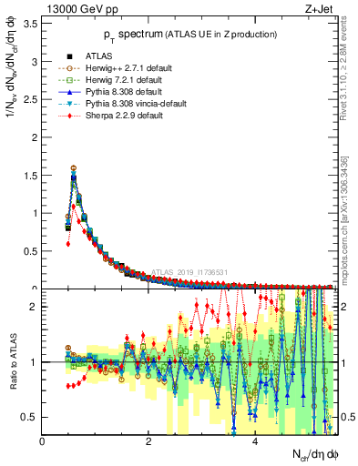 Plot of ch.pt in 13000 GeV pp collisions