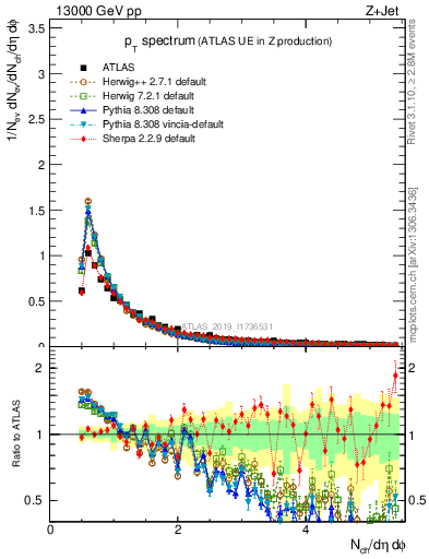 Plot of ch.pt in 13000 GeV pp collisions