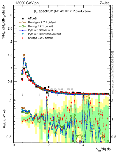 Plot of ch.pt in 13000 GeV pp collisions