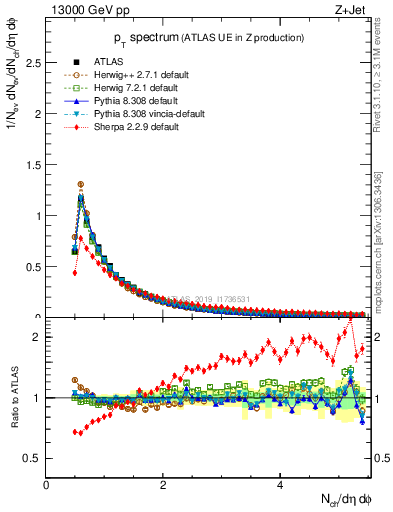 Plot of ch.pt in 13000 GeV pp collisions