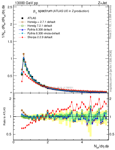 Plot of ch.pt in 13000 GeV pp collisions